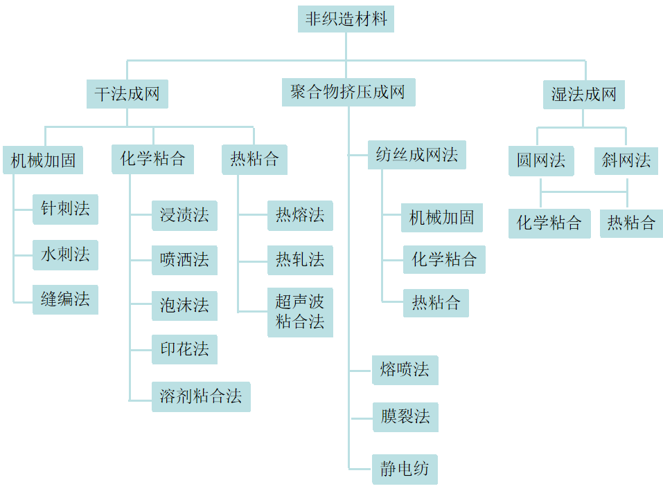 你知道非織造材料的定義和分類區(qū)別嗎？非織造材料的定義和分類