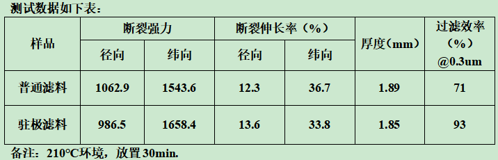 你知道靜電駐極復(fù)合過濾材料什么樣子嗎？e—塵氟綠-靜電駐極復(fù)合過濾材料